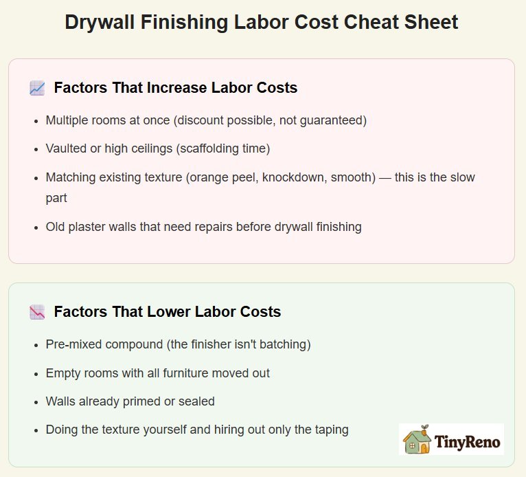 Drywall Finishing Labor Cost Cheat Sheet